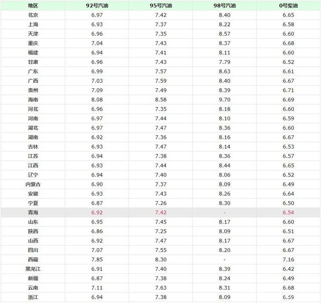 今天9月13日油價調整消息