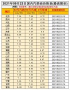 油價漲！預(yù)測上調(diào)35元/噸，油價調(diào)整10月9日開啟
