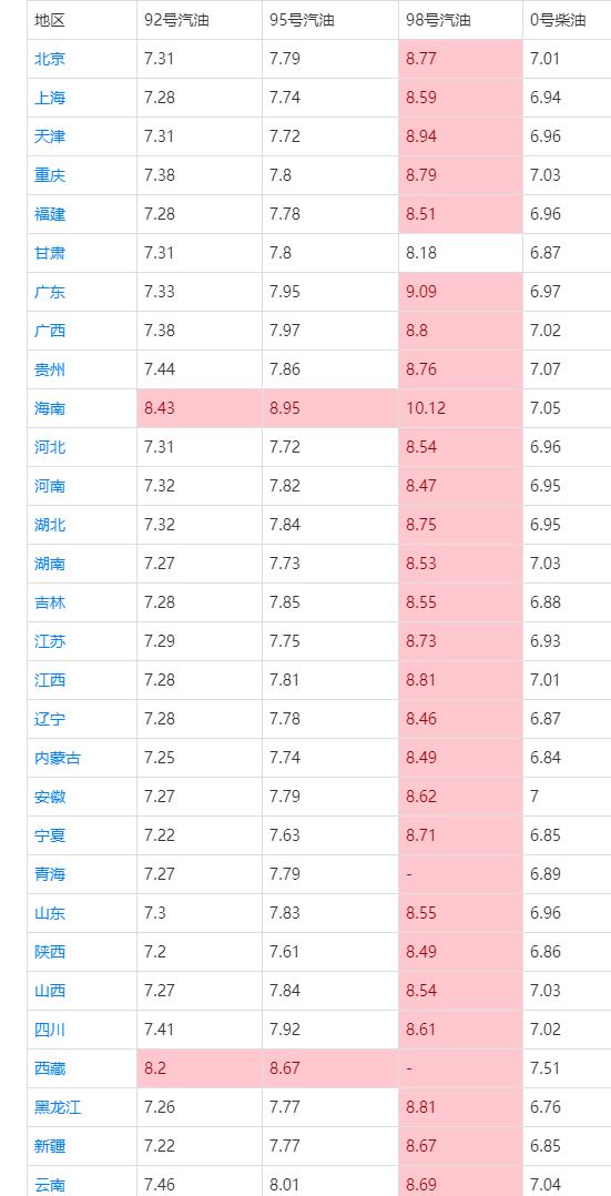 油價“跌1漲3”破調價紅線